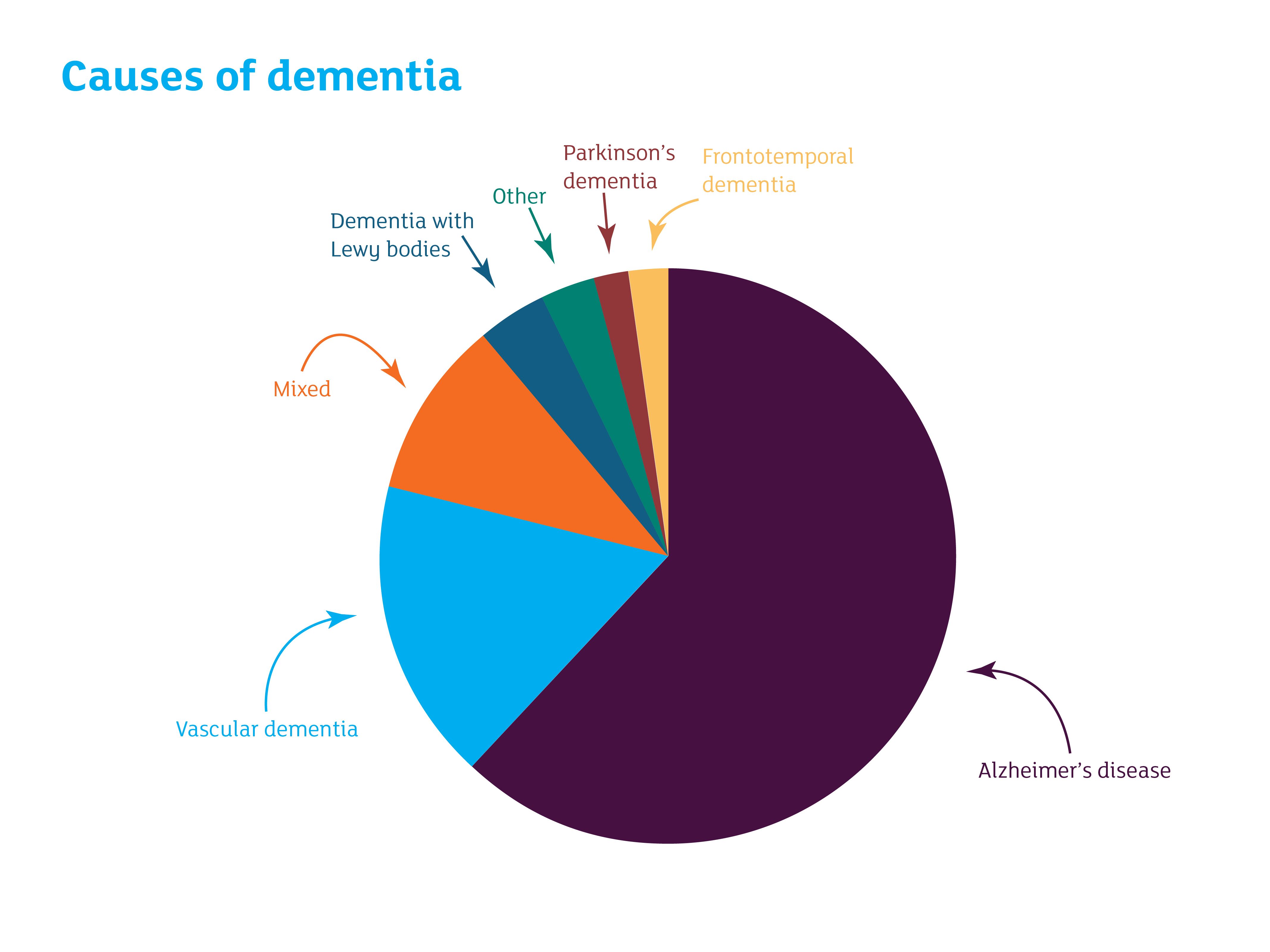 Dementia chart